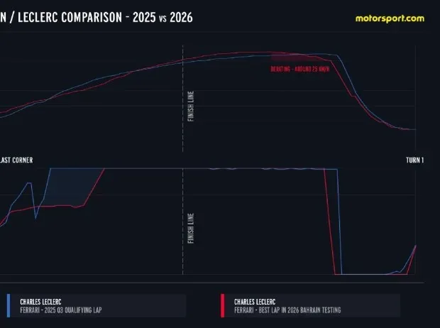 Lap time comparison Bahrain 2025 vs. Bahrain 2026 using the example of Charles Leclerc