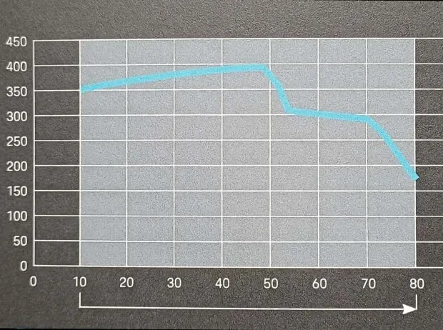 Charging curve from a Porsche brochure
