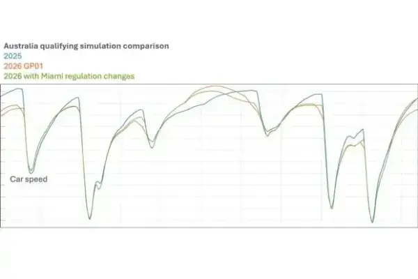 Simulation shows effects of the new Formula 1 rules in Miami
