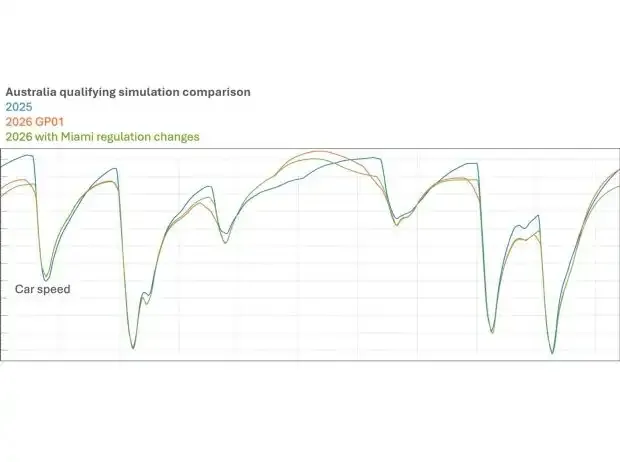 Simulation shows effects of the new Formula 1 rules in Miami