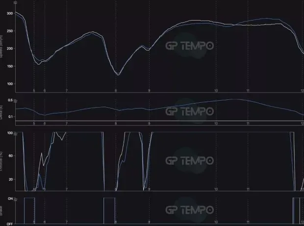 Telemetry comparison between Antonelli (white) and Verstappen (blue) in qualifying at Spa 2026