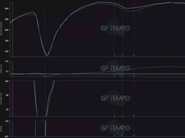 Telemetry comparison between Antonelli (white) and Verstappen (blue) in qualifying at Spa 2026