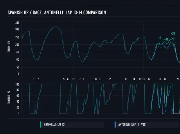 Telemetry analysis for Kimi Antonelli at the 2026 Madrid Formula 1 race