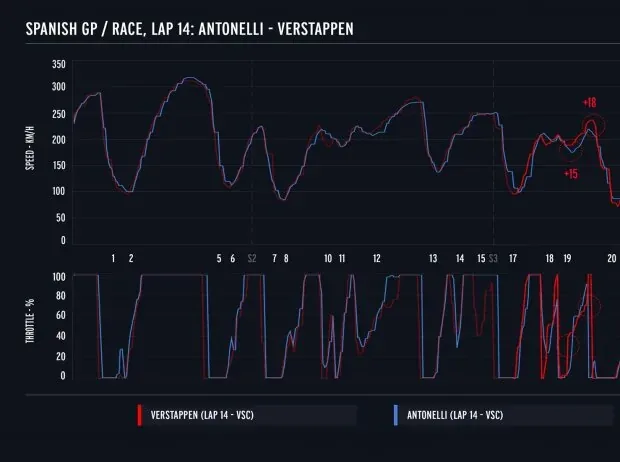 Telemetry analysis for Kimi Antonelli and Max Verstappen at the 2026 Madrid Formula 1 race